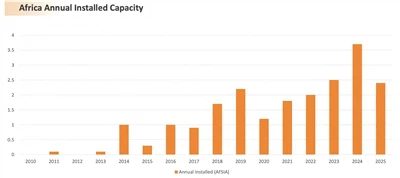 アフリカの太陽光発電設置容量は63GW以上と推定される